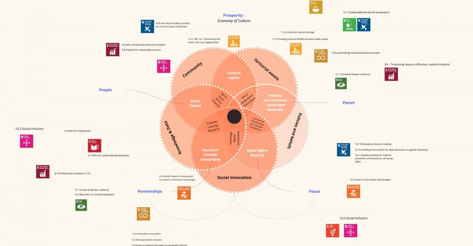 A framework to assess Org. Agency in Culture for SDGs 2030